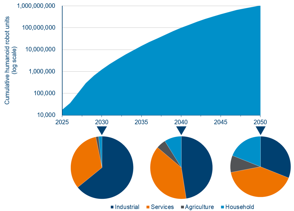 1 Billion Units In Use Globally By 2050
