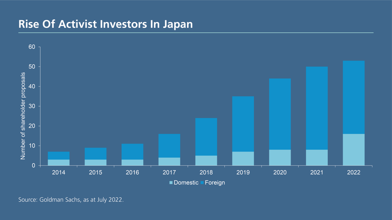 Japan Activist Investors