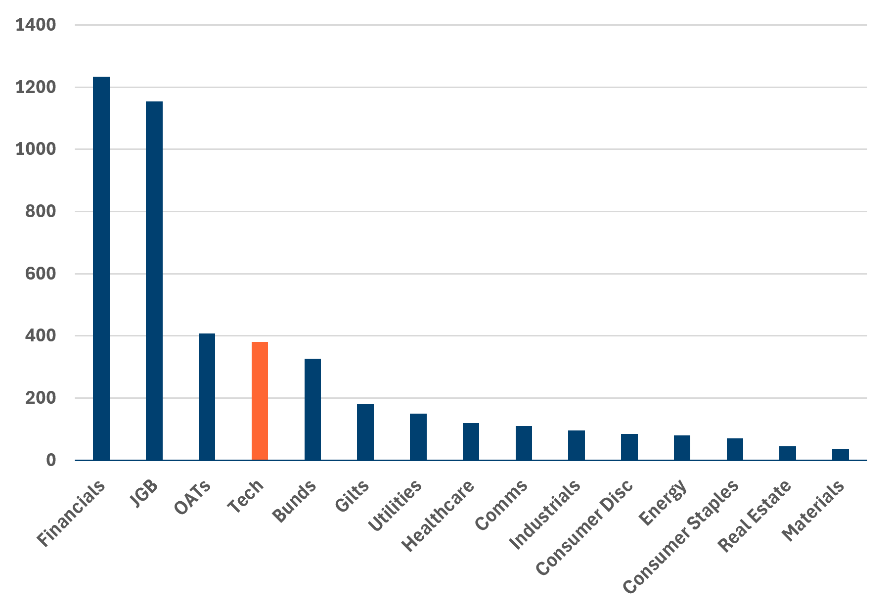 AI-related vs sovereigns vs index-linked gifts AI-related vs sovereigns vs index-linked gifts