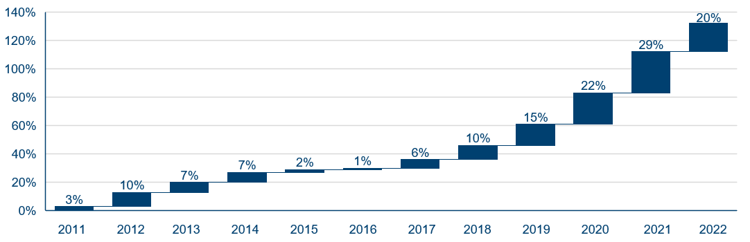 Annual E&S Premium Growth (2011 To 2022)