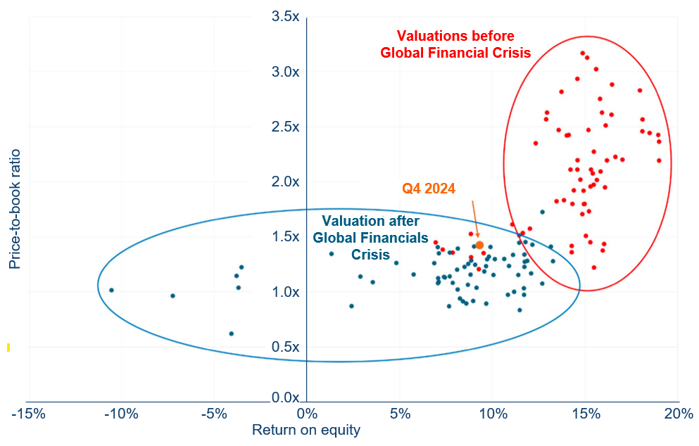 Bank Valuations Bank Valuations
