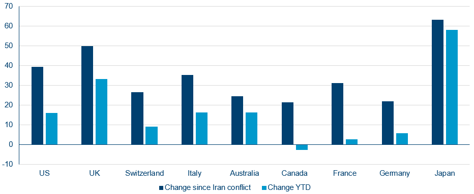 Change In 30 Year Government Bonds Yields Since End 2025 (Basis Points)