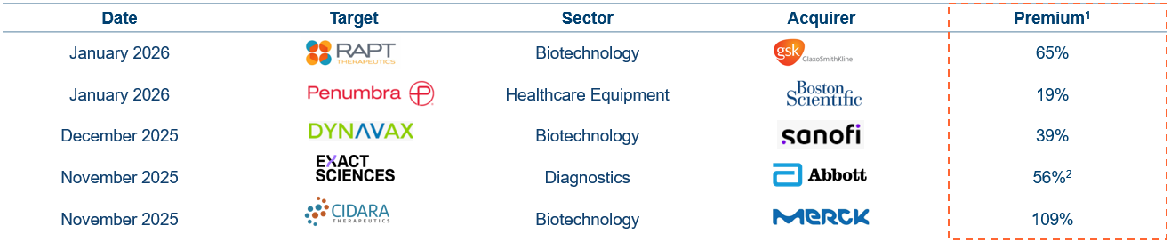 Consolidation – Increased M&A Activity In Recent Months 