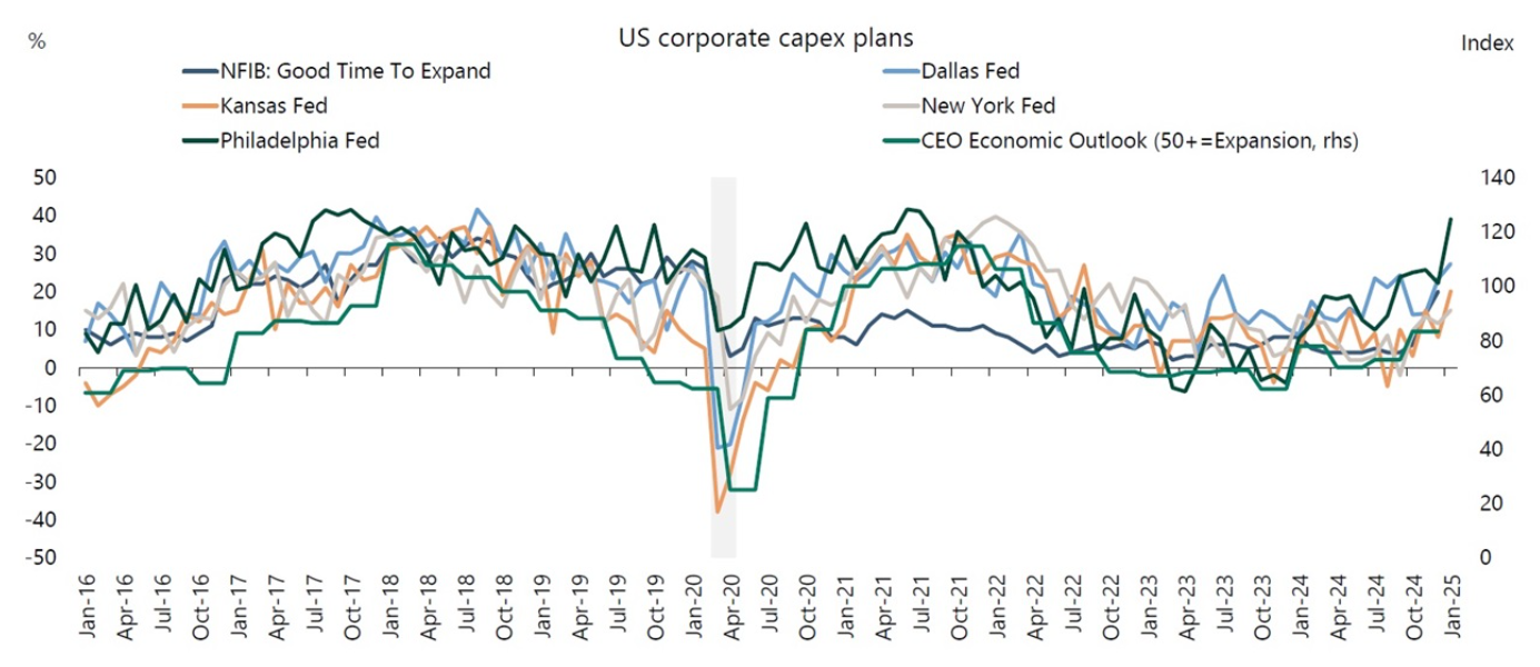 Corporate Capex Spending Plans Corporate Capex Spending Plans
