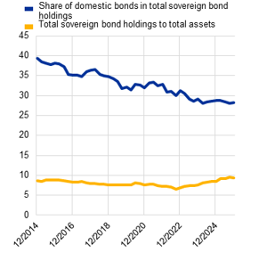 Euro area banks’ sovereign bond holdings Euro area banks’ sovereign bond holdings