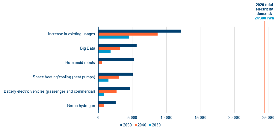 Electricity demand growth from 2020