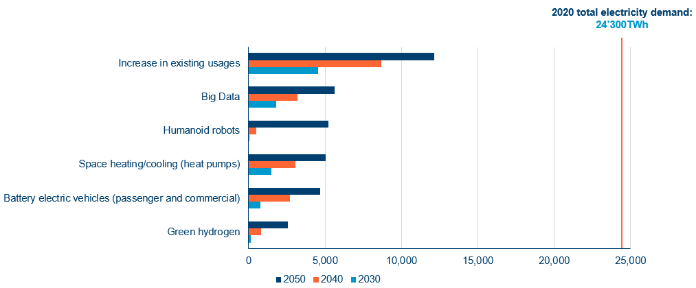 Electricity demand growth from 2020 Electricity demand growth from 2020