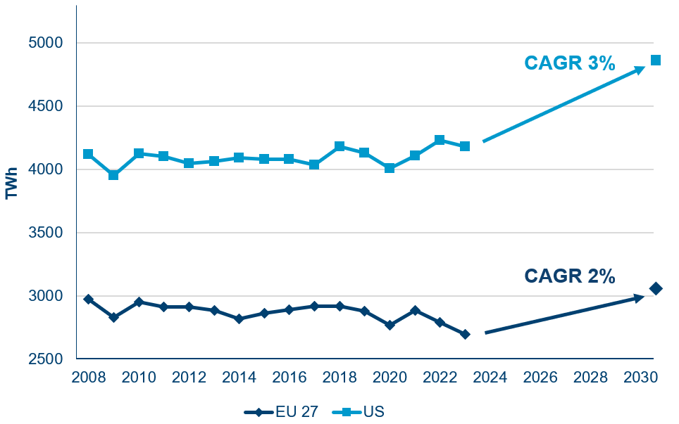 Electricity Demand In Europe And The Us (2008 2030)