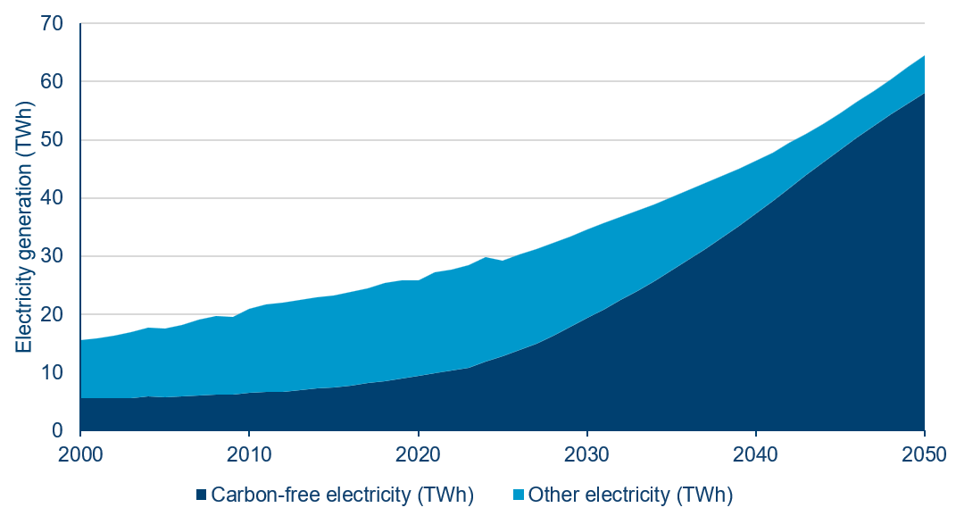 Electricity Generation To Increase By 2.5 Times, Or 3% P.A. (Cagr 2020 2050) Electricity Generation To Increase By 2.5 Times, Or 3% P.A. (Cagr 2020 2050)