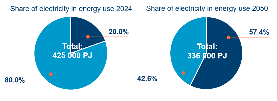 Electricity To Become Majority Of Energy Use Electricity To Become Majority Of Energy Use