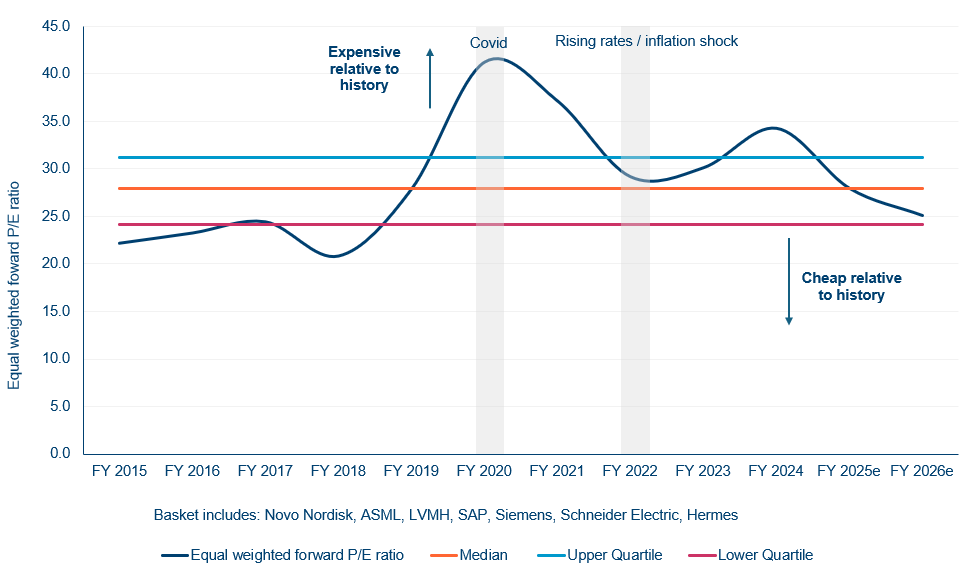 Europe’S Most Popular Stocks Dramatically Rerated 2019 21 – And Have Steadily Derated Since