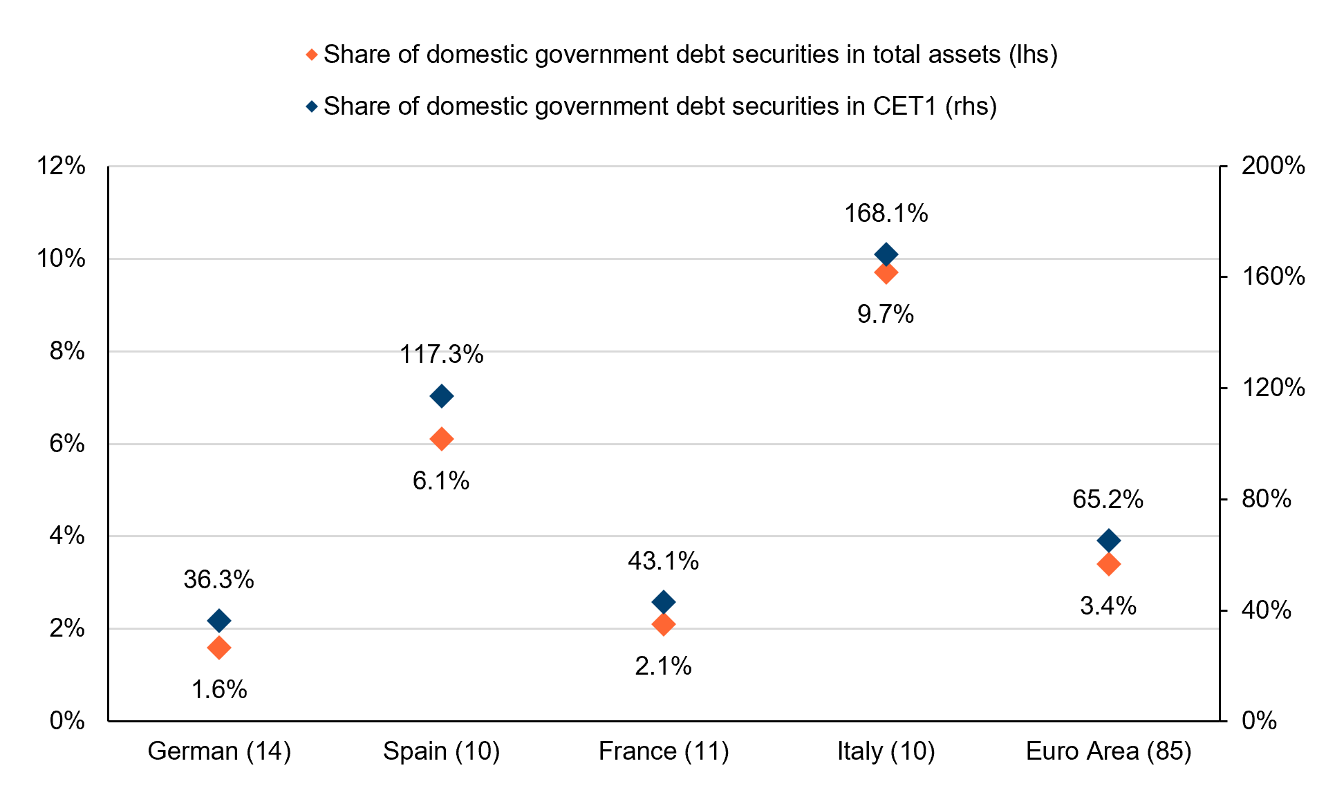 Exposure to domestic sovereign debt across selected European banking systems Exposure to domestic sovereign debt across selected European banking systems