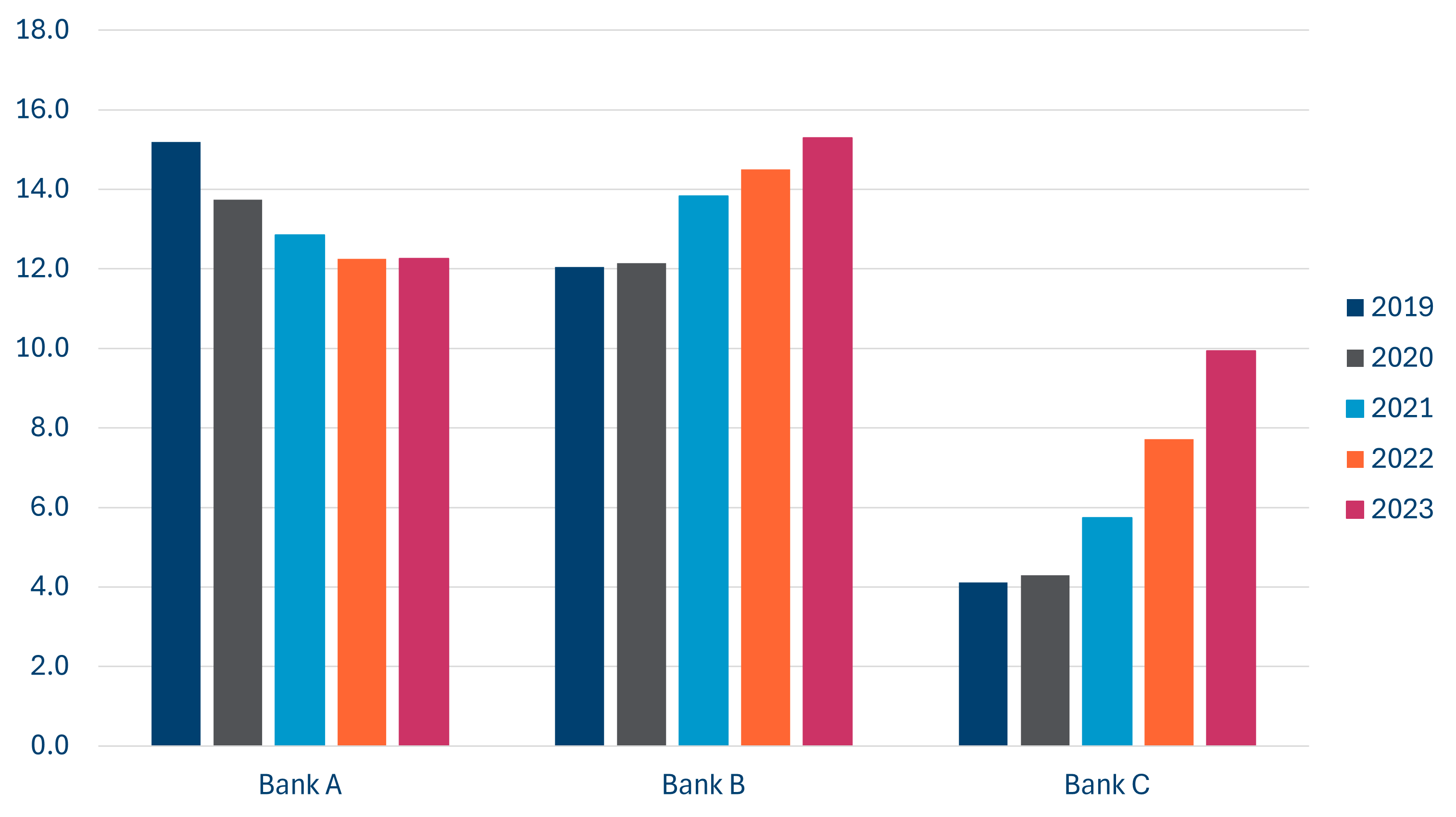 Five Year Average Roes (%)