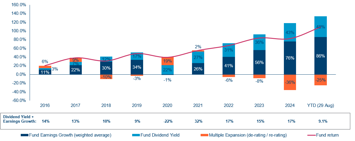 Fund Cumulative Return Composition