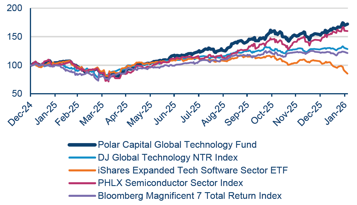 Fund Performance Vs. Indices Fund Performance Vs. Indices