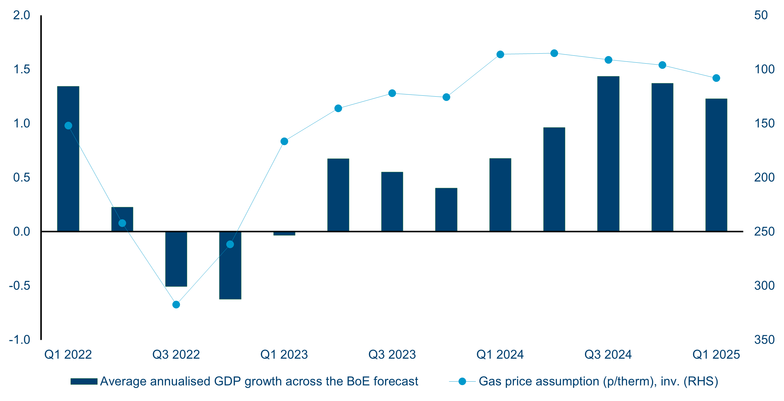 Gas prices and GDP