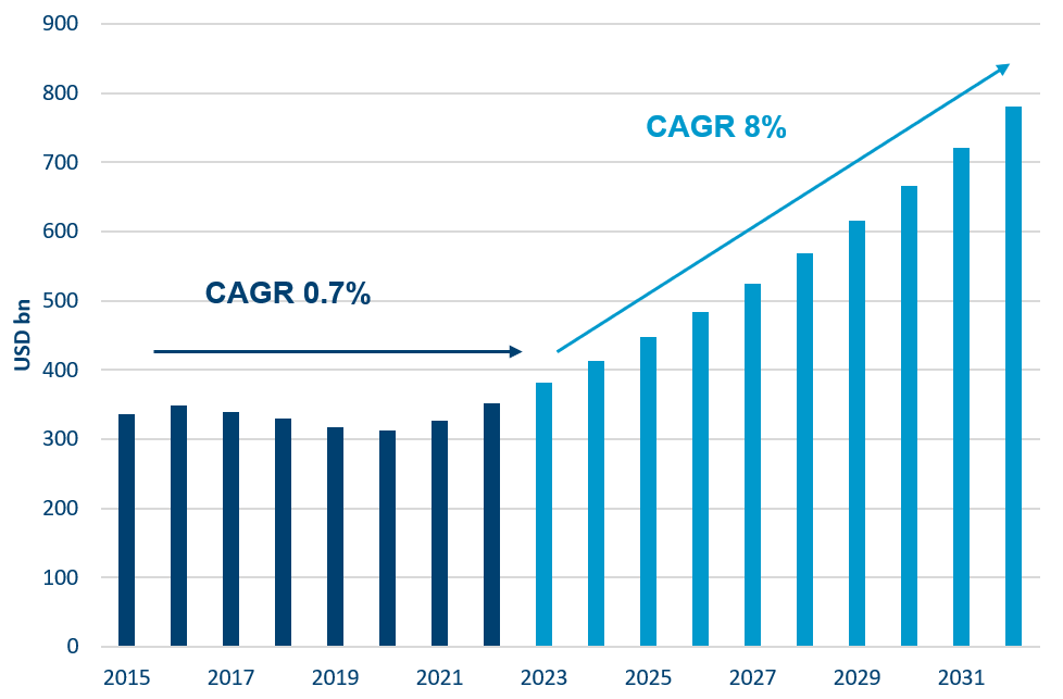 Global Electrical Grid Investments To Increase 2.2X By 2032