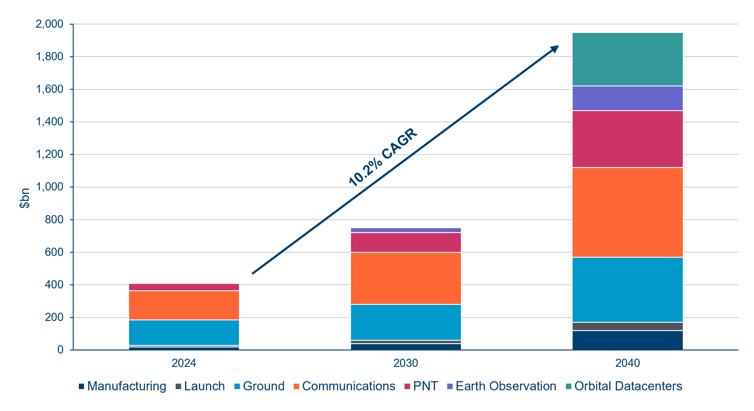 Global space market size to reach $1.95tn