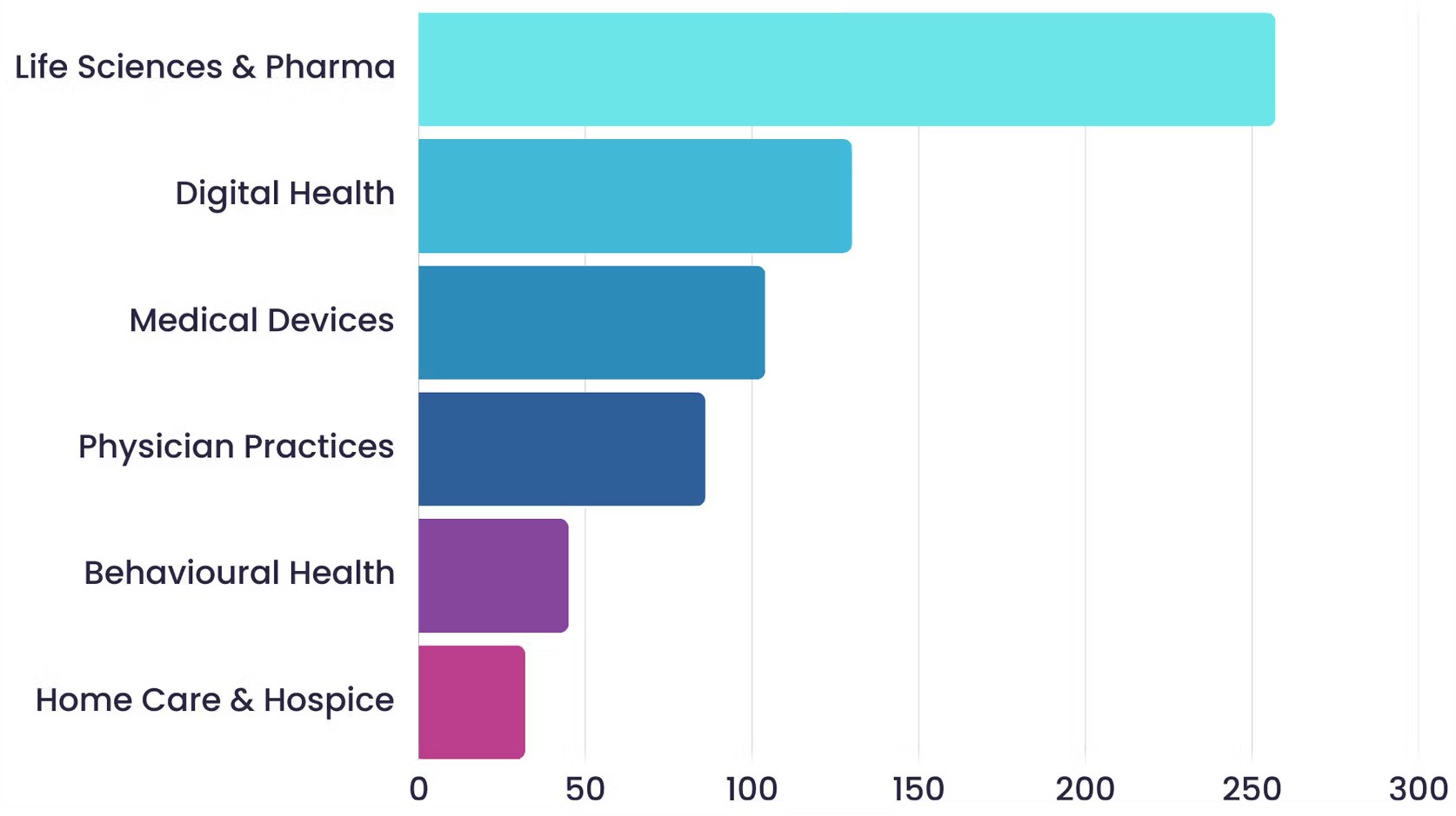 Healthcare M&A transaction volume by sector