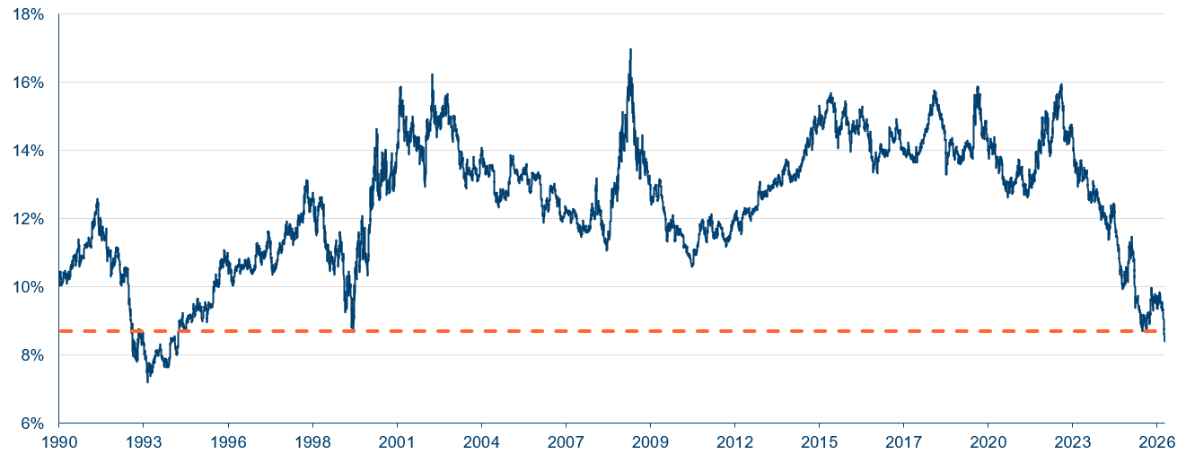 Healthcare As % Of S&P 500