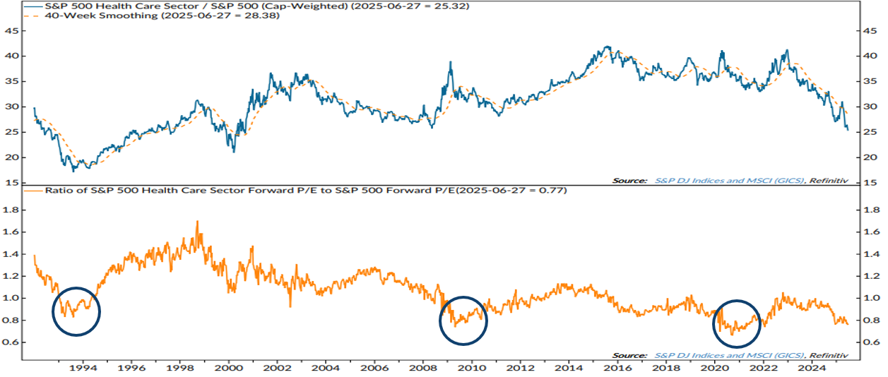 Healthcare Sector’S Relative Valuation