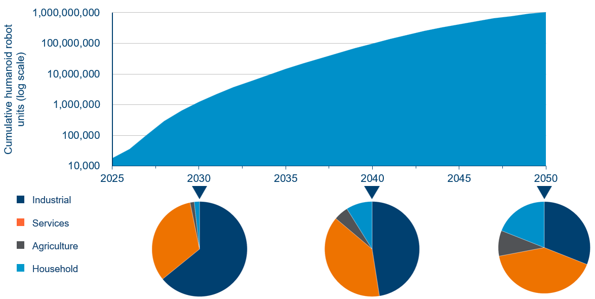 Humanoid Robot Market To Reach $5 Trillion By 2050 Humanoid Robot Market To Reach $5 Trillion By 2050