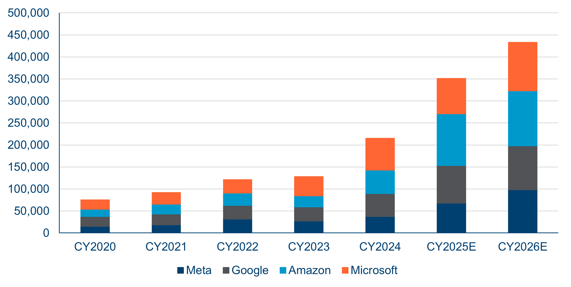 Hyperscaler Capex (2020 26E)