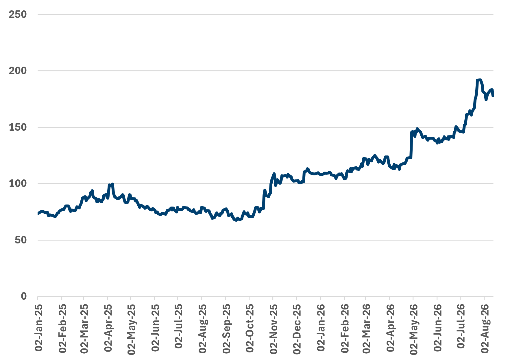 Hyperscaler credit spreads (bps) Hyperscaler credit spreads (bps)