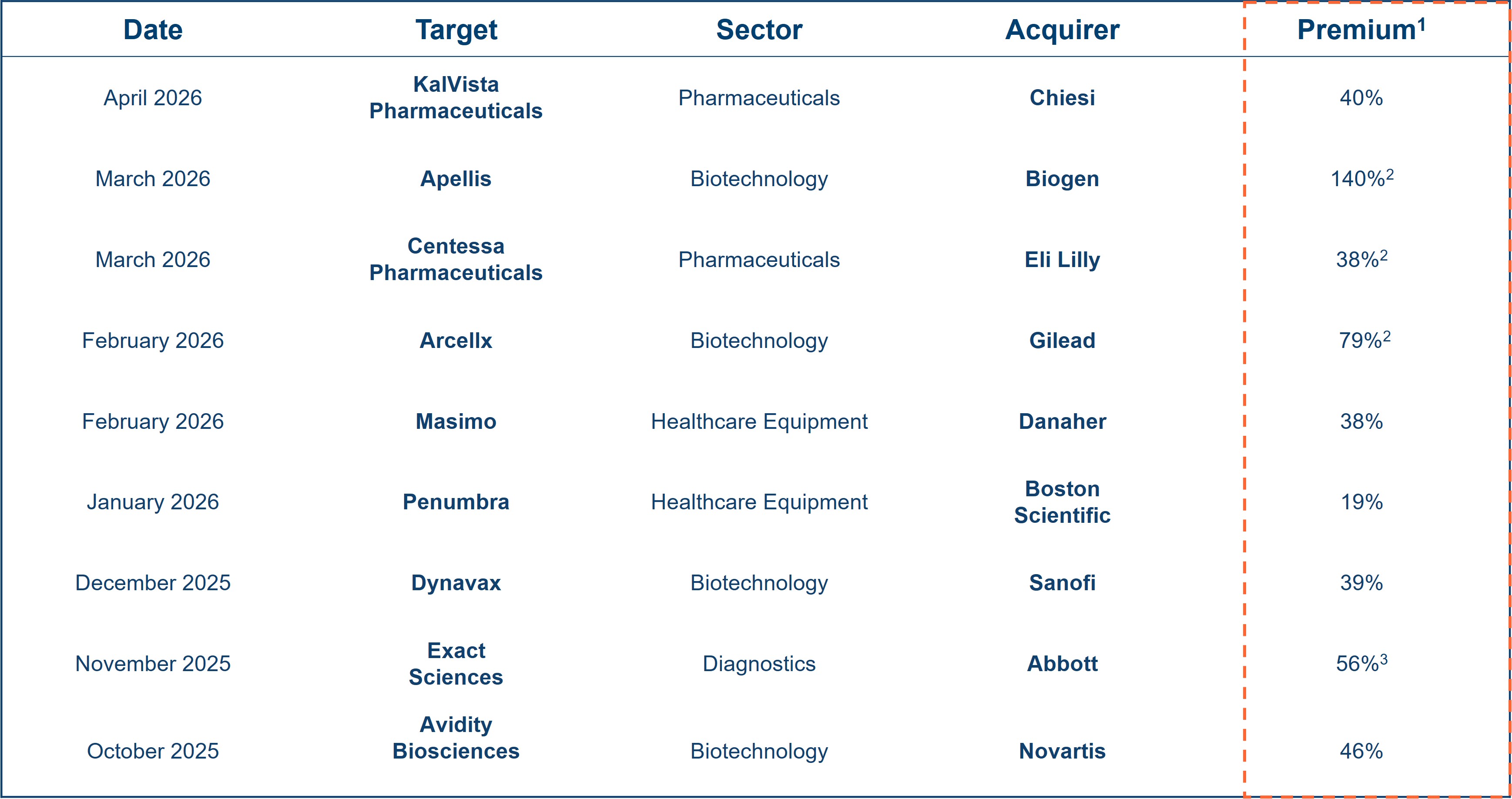 Increased M&A activity in recent months