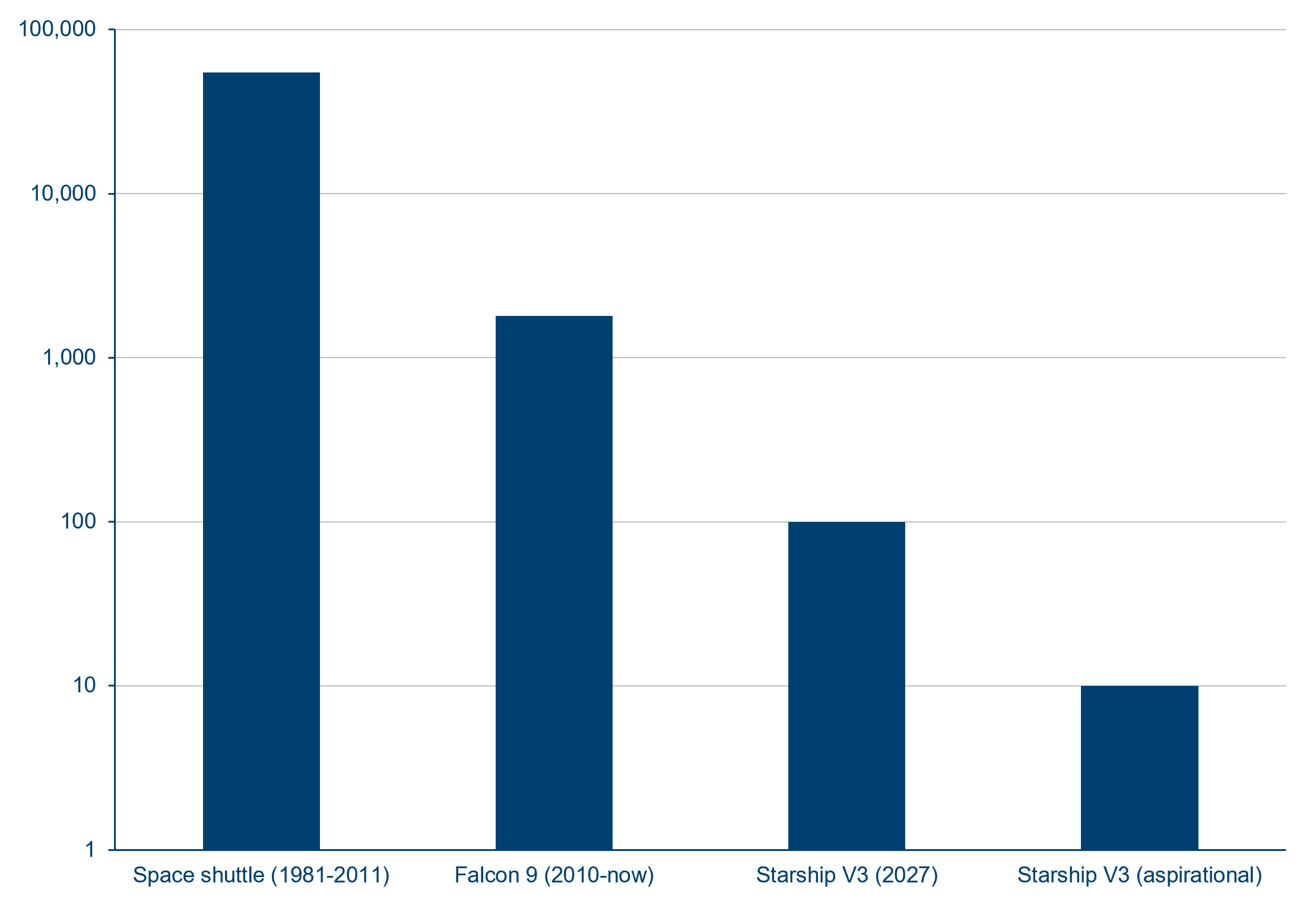 Launch Costs (per kg, to LEO, constant $)