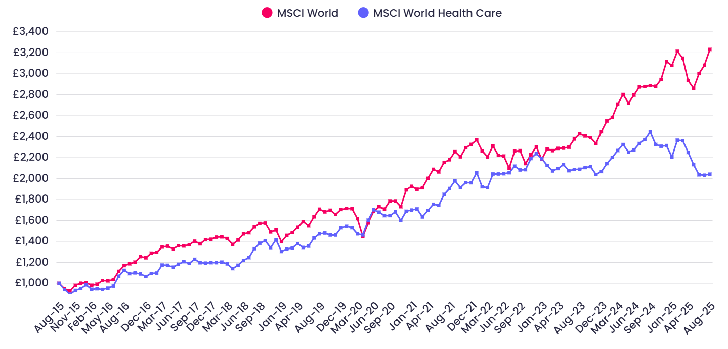 MSCI World vs MSCI World Health Care