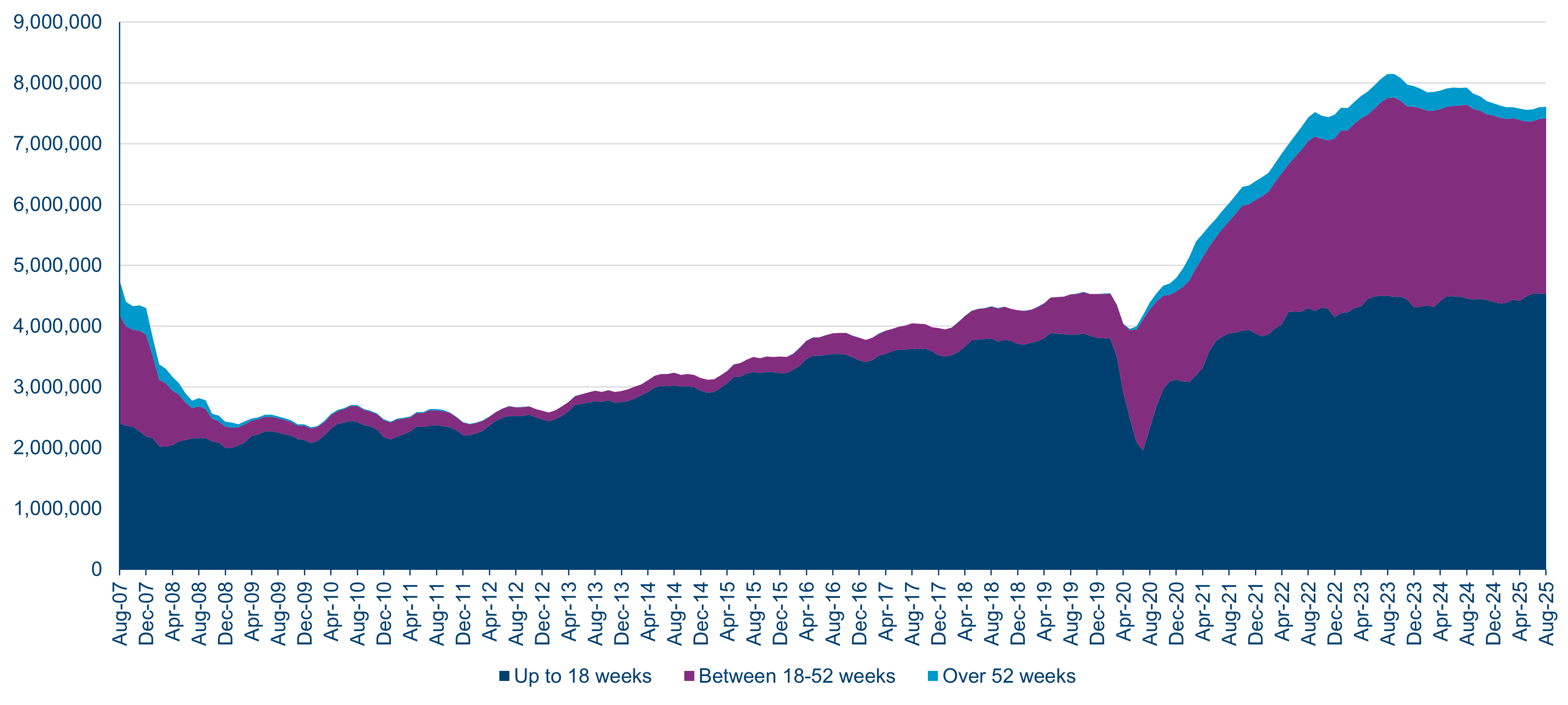 Number of patients waiting for consultant-led elective care (NHS England)