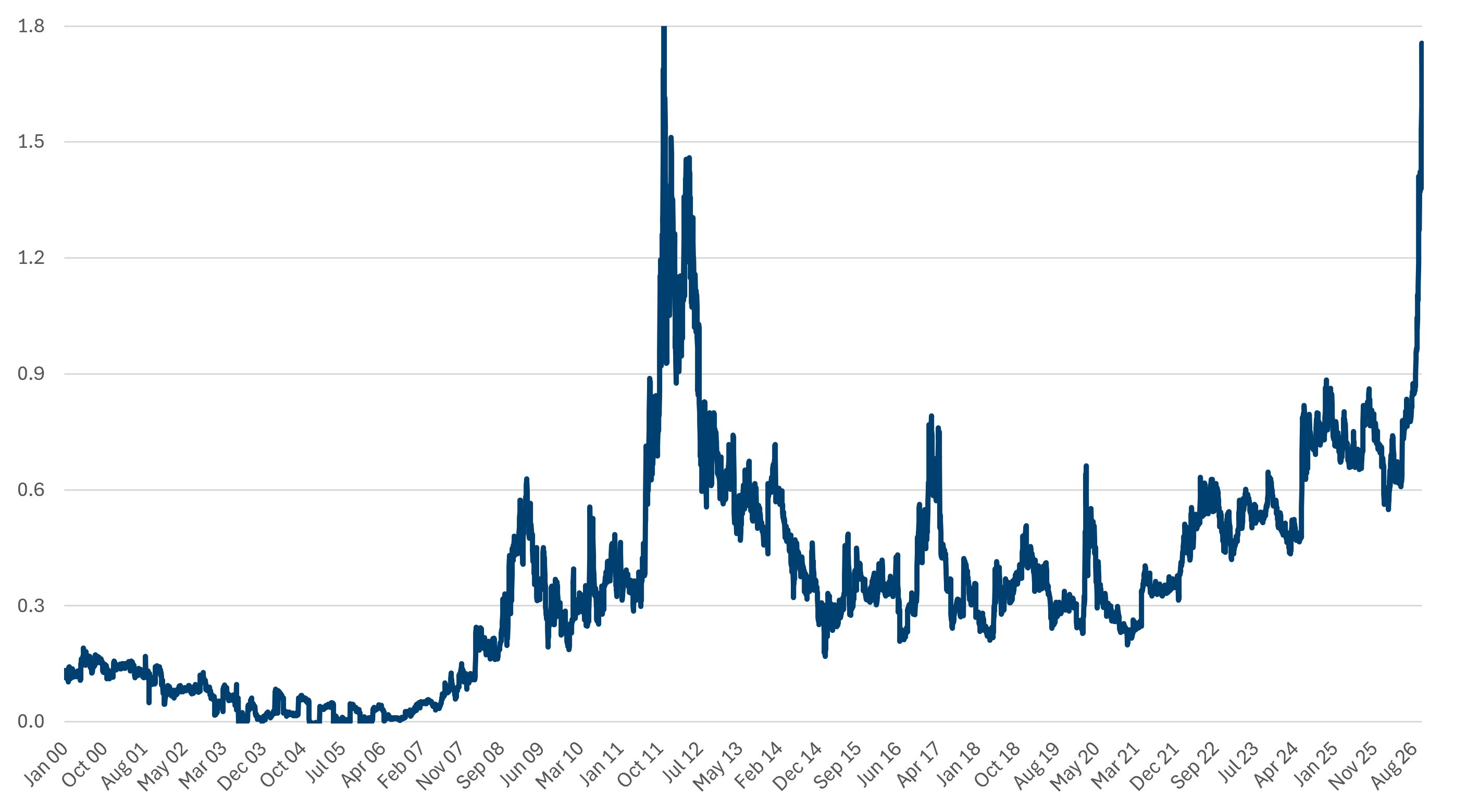 OAT-Bund Spread (Bps) OAT-Bund Spread (Bps)