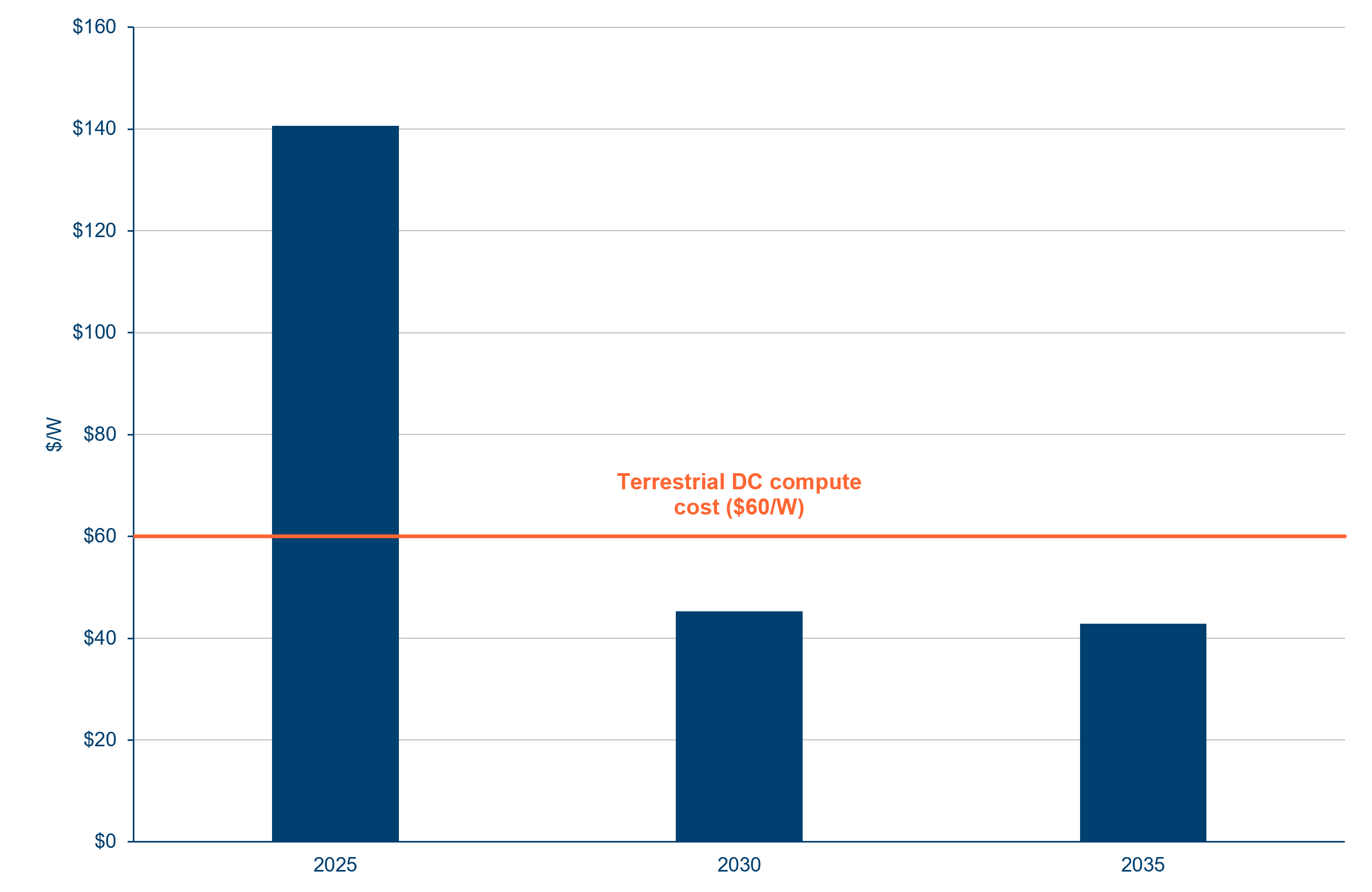 Orbital DC cost of compute