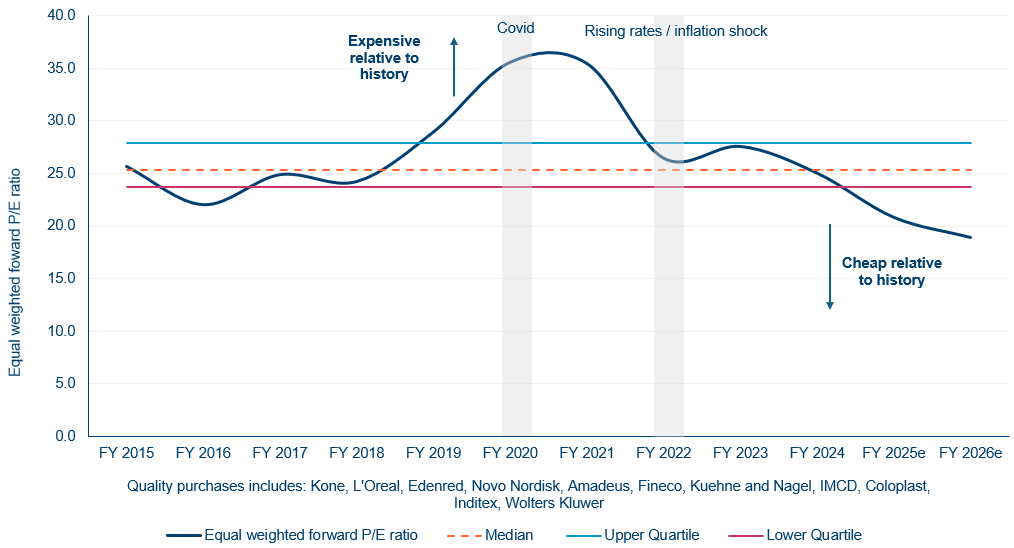 Our Preferred Quality Stocks Look Very Cheap Compared To Their Histories