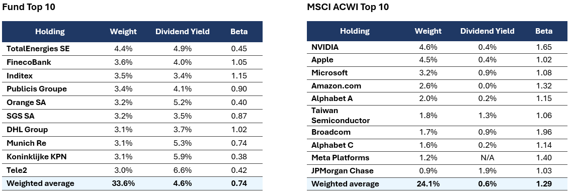 Polar Capital European ex-UK Income Fund’s largest holdings vs the MSCI All Country World Index Polar Capital European ex-UK Income Fund’s largest holdings vs the MSCI All Country World Index