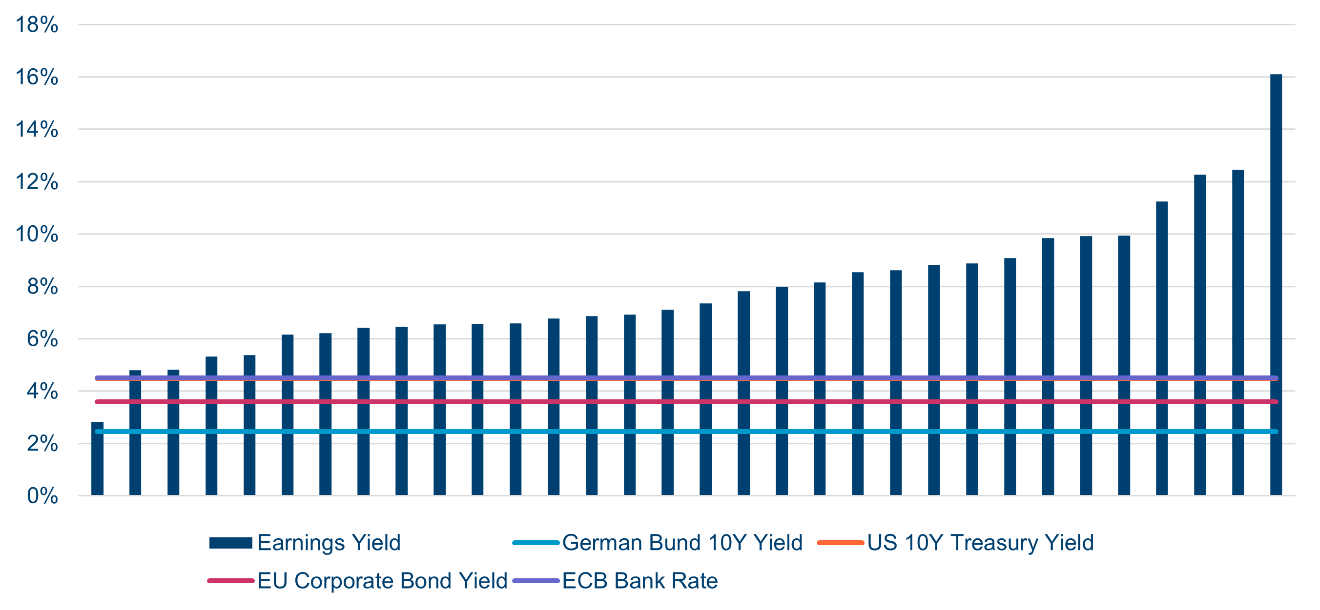 Portfolio Stocks’ Earnings Yields Versus Other Assets