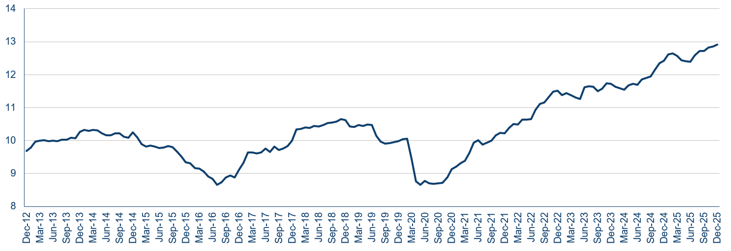 Return On Equity Of The Sector Has Improved Significantly Return On Equity Of The Sector Has Improved Significantly