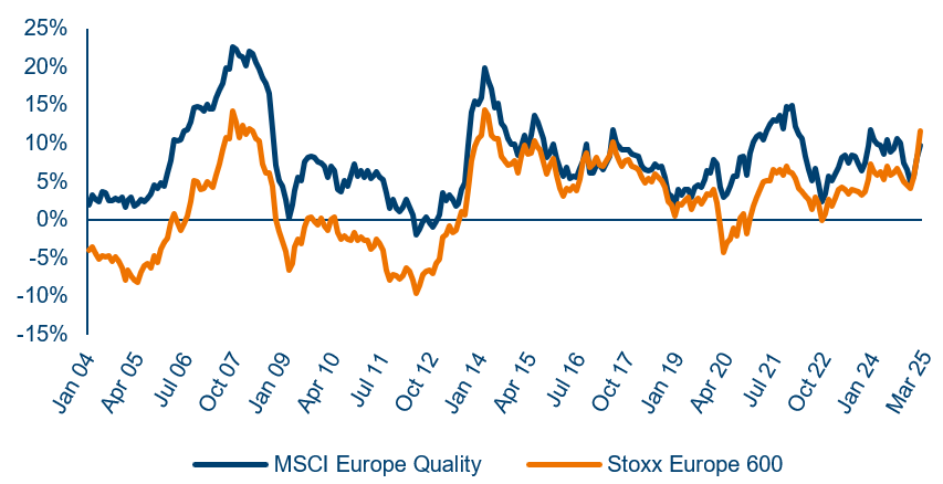 Rolling five-year total return for MSCI Europe Quality and Stoxx Europe 600 indices