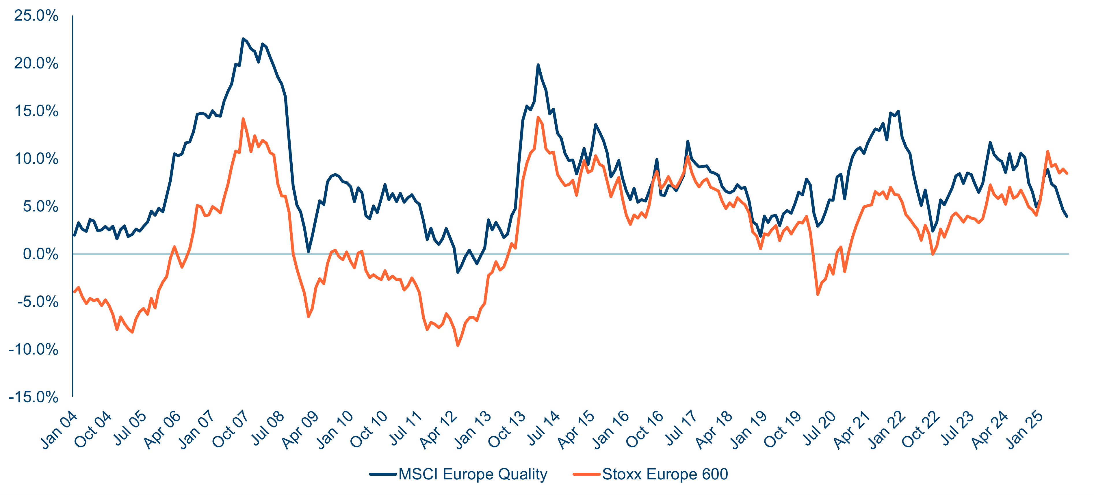 Rolling Quality Return Chart