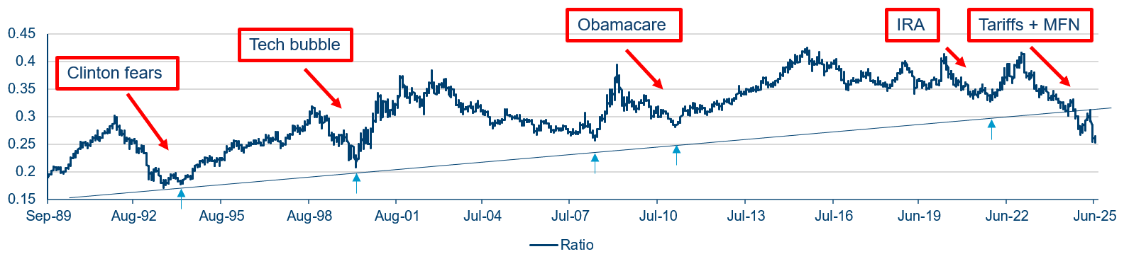 S&P 500 Healthcare Index Vs S&P 500 Index
