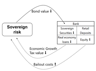 The classic sovereign-bank doom loop The classic sovereign-bank doom loop