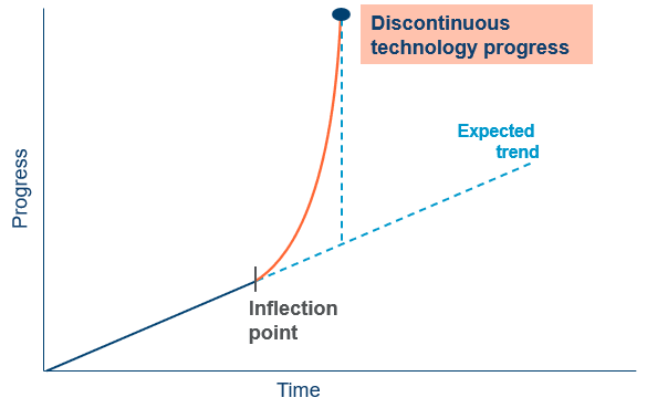 Discontinuous technology progress