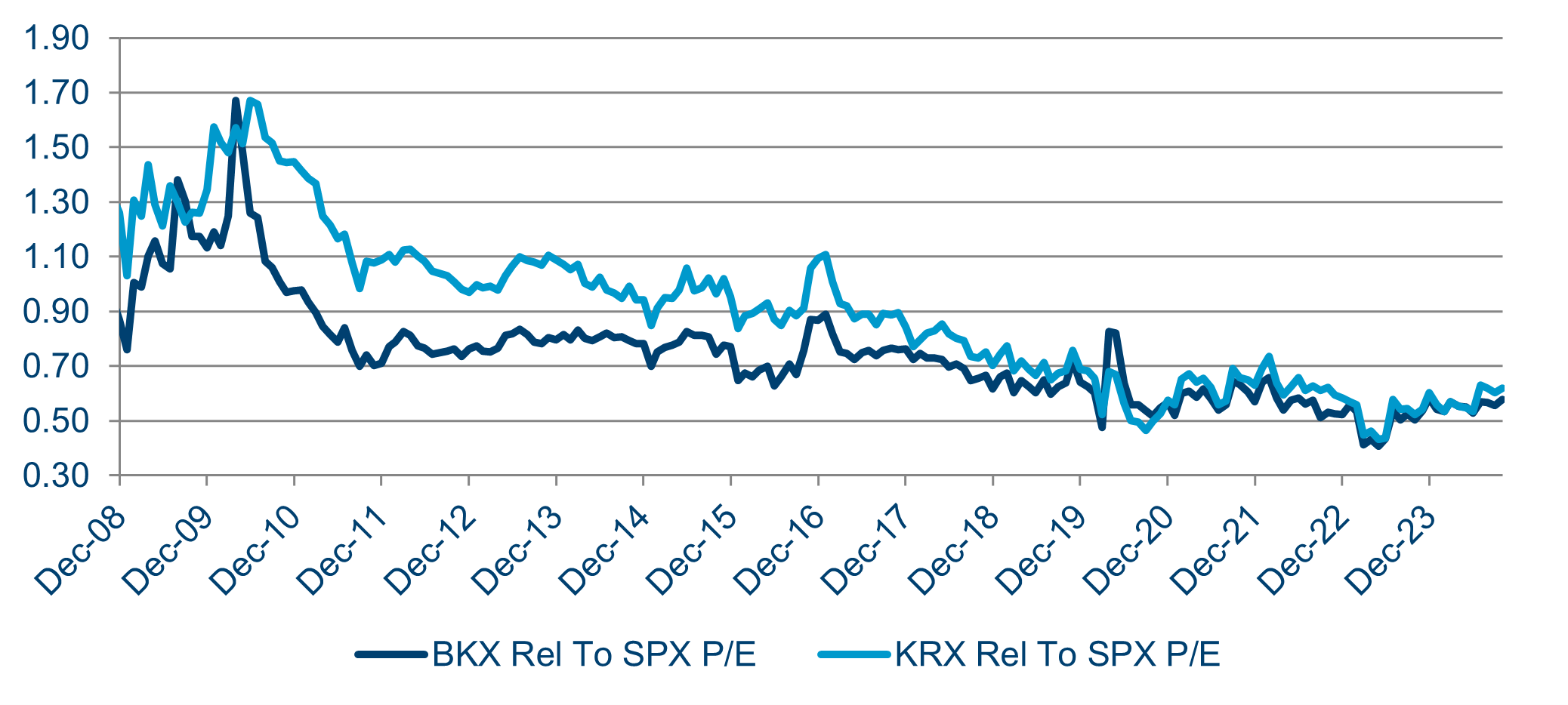 The Valuation Of Us Large Cap (Bkx) And Small Cap Banks (Krw) Relative To The S&P 500 (Spx) Are Compelling