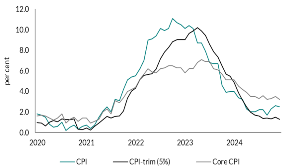 UK CPI, Core CPI and volatility-reduced inflation