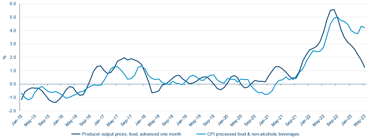 Uk Value Article   Food Producer Output Price...   June 2023