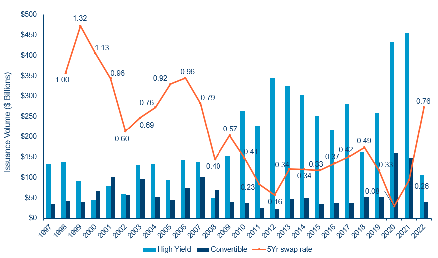 Us Convertible Vs High Yield Issuance (1997 2022)