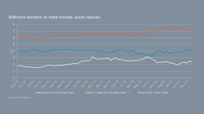 Effective duration of fixed income asset classes