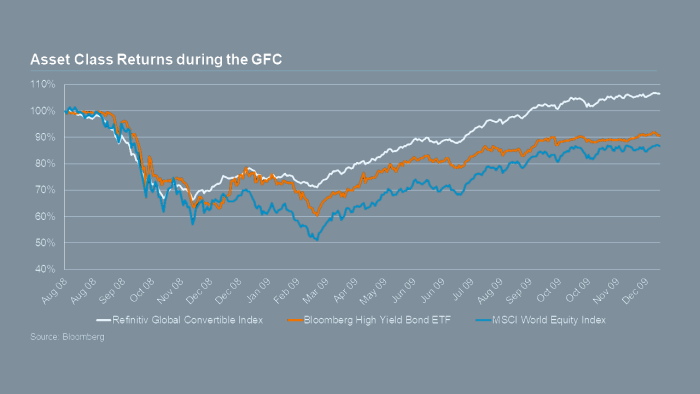 Asset Class Returns during the GFC