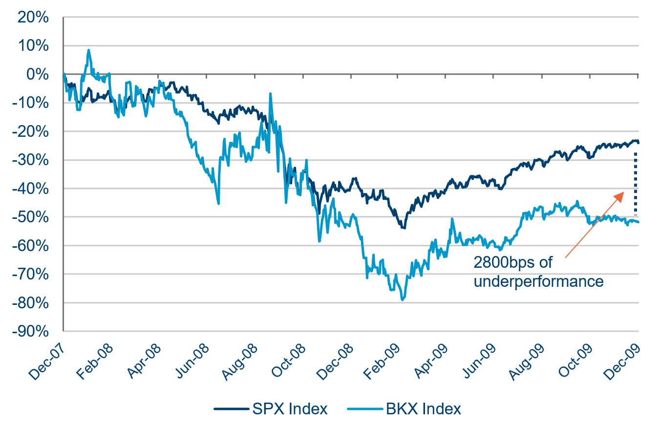  S&P500 vs KBW Bank Index in 2008/2009